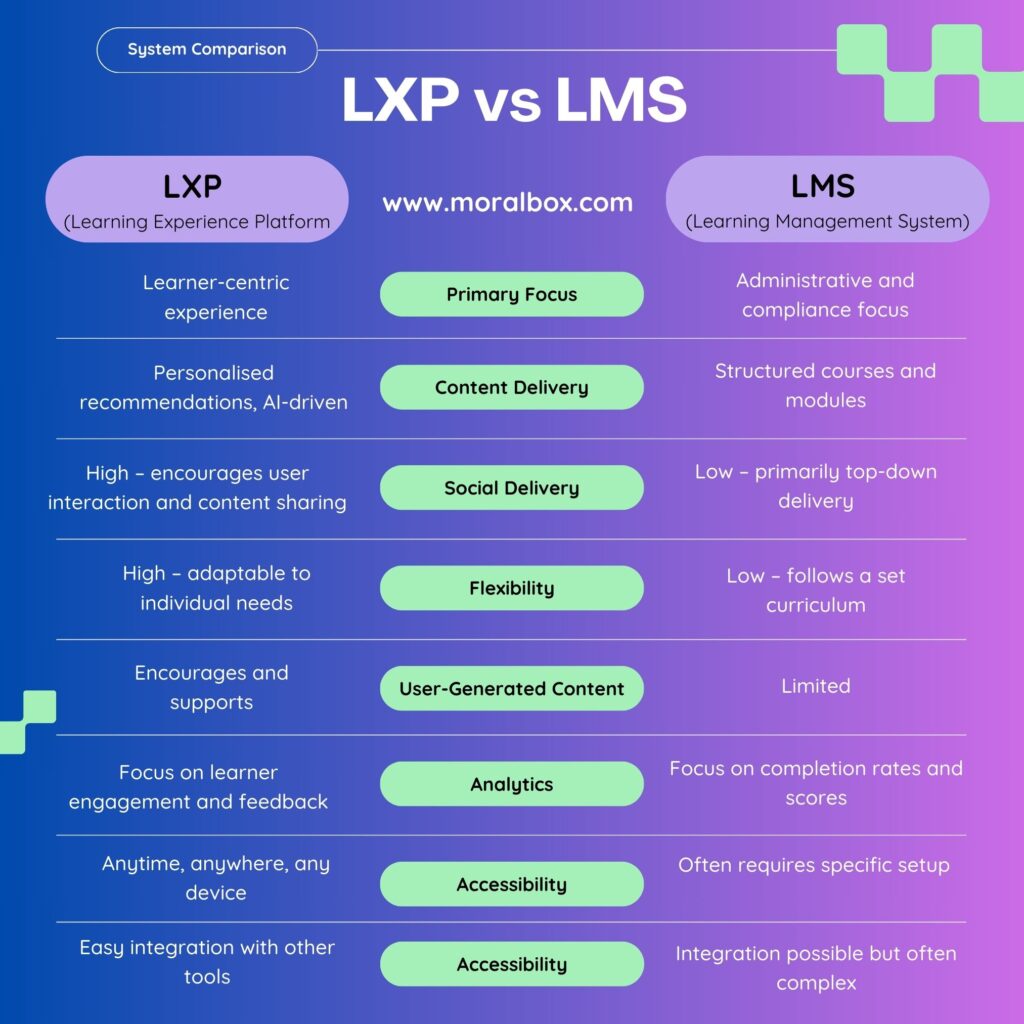 LXP vs LMS key differences infographic