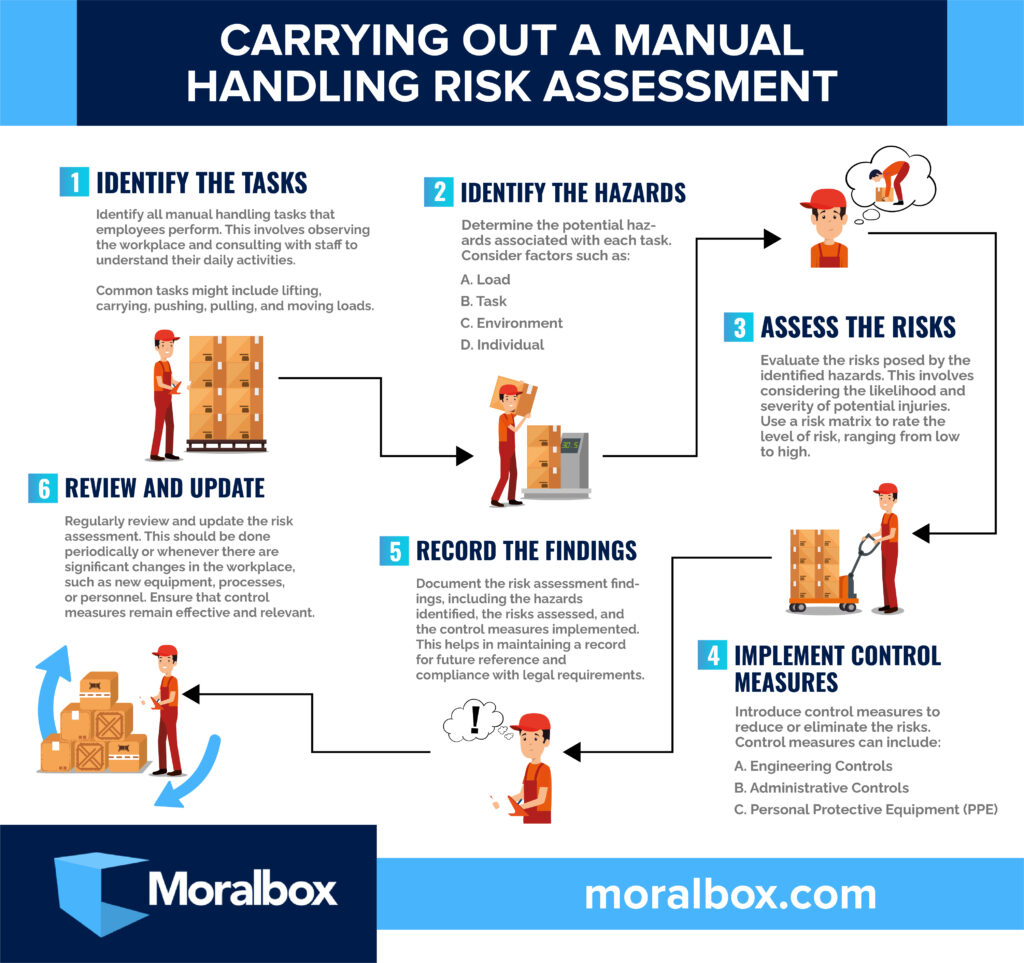 Manual Handling Risk Assessment Infographic